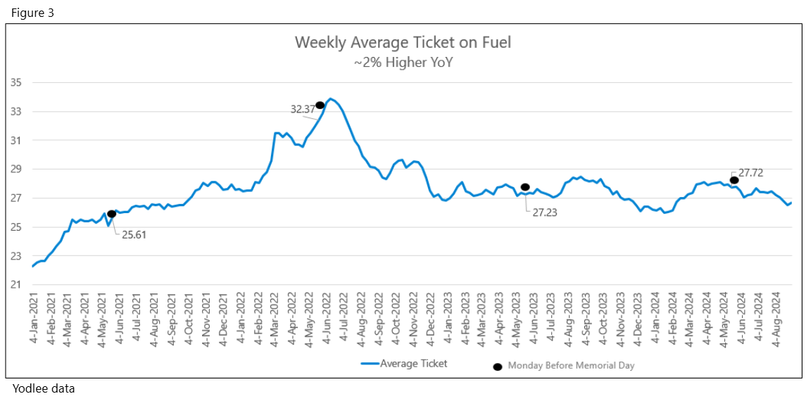 Seasonal Patterns: Looking at the Memorial Day Surge